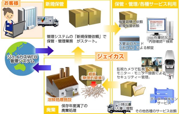 文書保管サービス|イメージ図